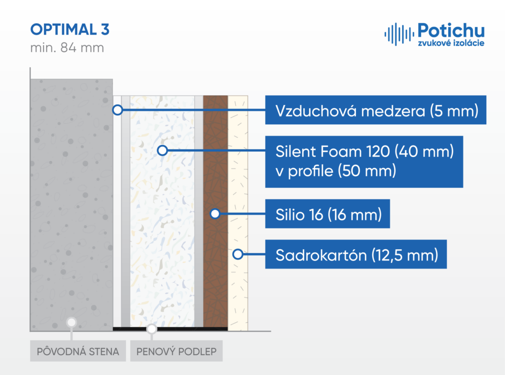Zvukovo izolačná konštrukcia steny Optimal 3