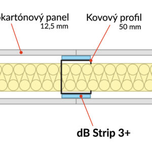 Akustické pásy na kovových profiloch