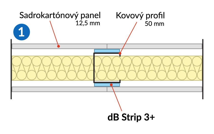 Akustické pásy na kovových profiloch