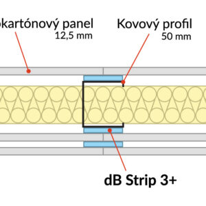 Akustické pásy na sadrokartóne