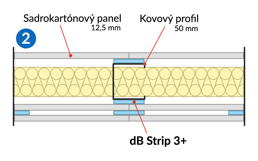 Akustické pásy na sadrokartóne