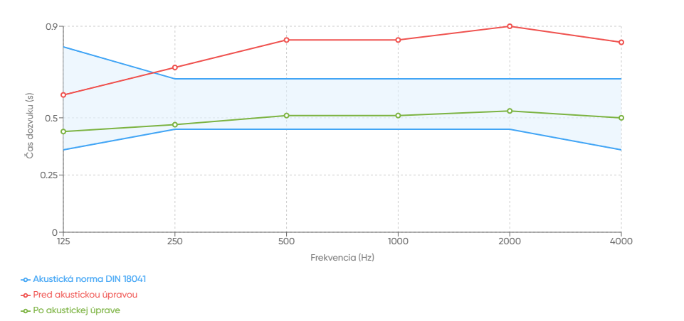 Odhadované zníženie dozvuku